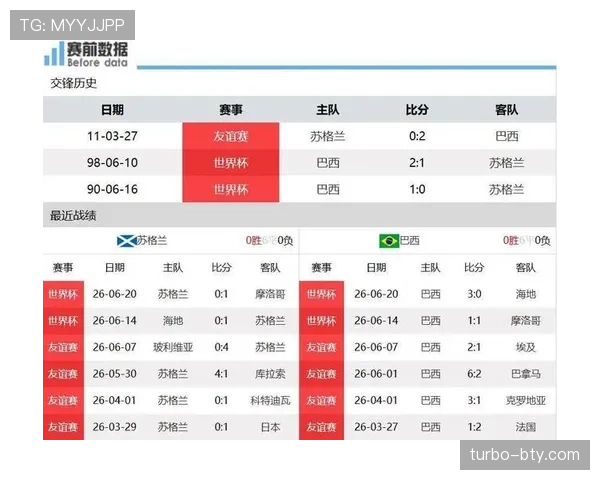 2026世界杯C组净胜球排行：巴西优势锁定榜首